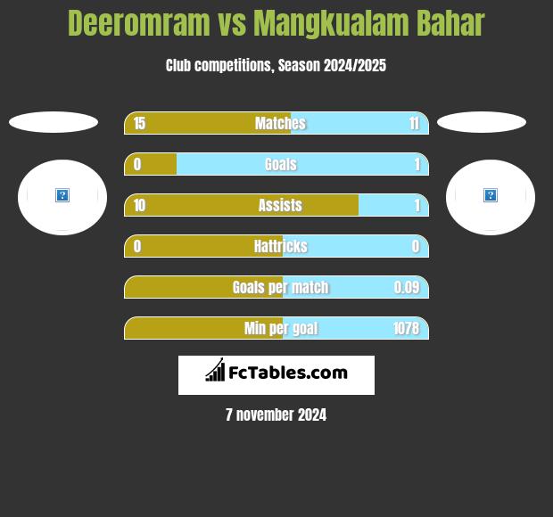 Deeromram vs Mangkualam Bahar h2h player stats