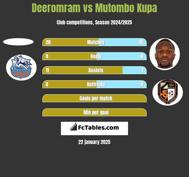 Deeromram vs Mutombo Kupa h2h player stats