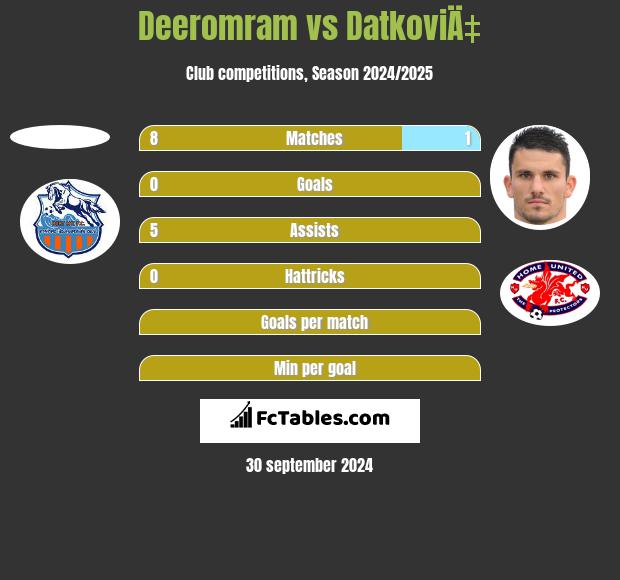 Deeromram vs DatkoviÄ‡ h2h player stats