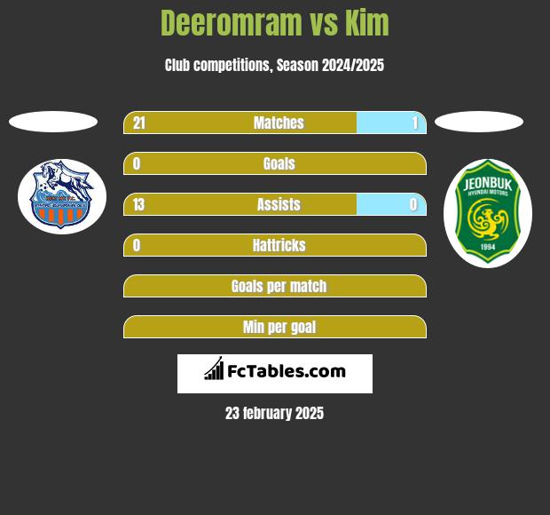 Deeromram vs Kim h2h player stats