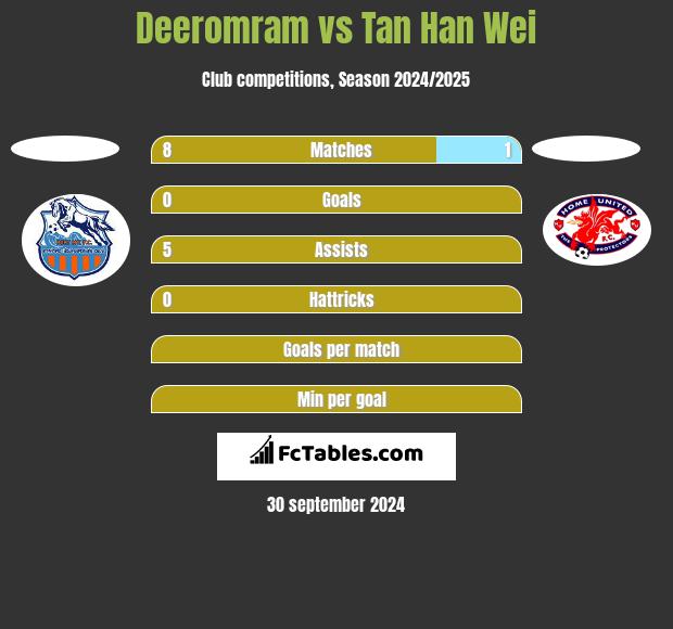 Deeromram vs Tan Han Wei h2h player stats