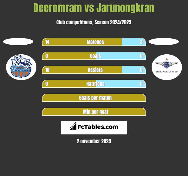 Deeromram vs Jarunongkran h2h player stats