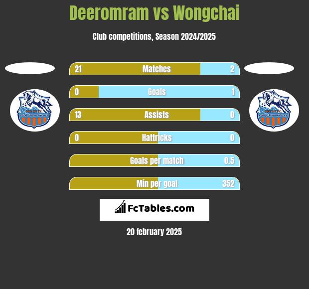 Deeromram vs Wongchai h2h player stats