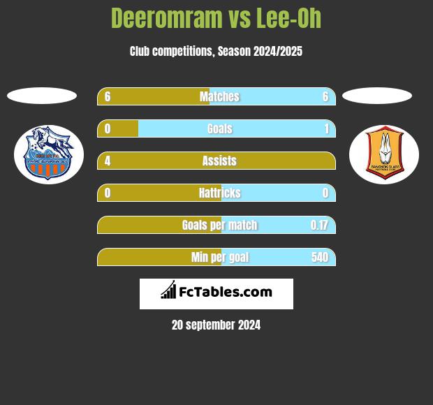 Deeromram vs Lee-Oh h2h player stats