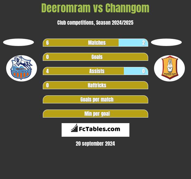 Deeromram vs Channgom h2h player stats