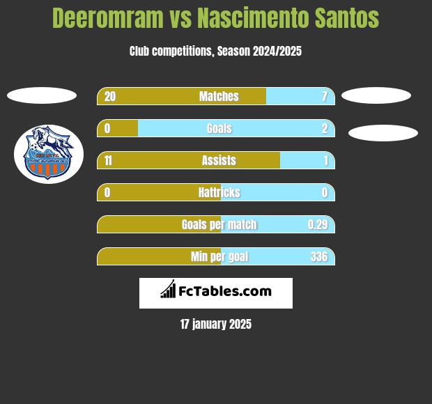 Deeromram vs Nascimento Santos h2h player stats