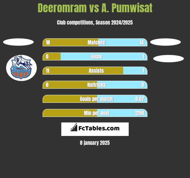 Deeromram vs A. Pumwisat h2h player stats