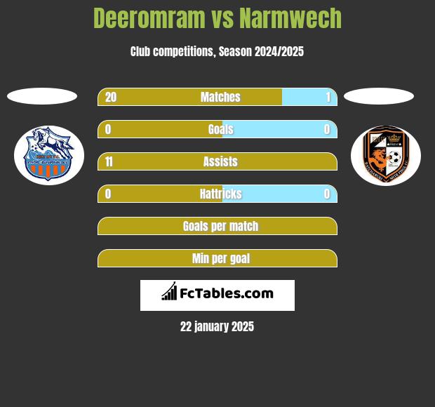 Deeromram vs Narmwech h2h player stats