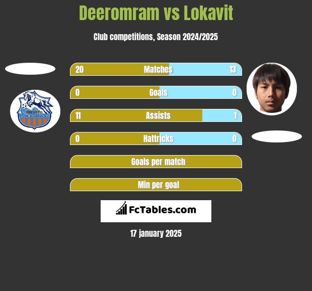 Deeromram vs Lokavit h2h player stats