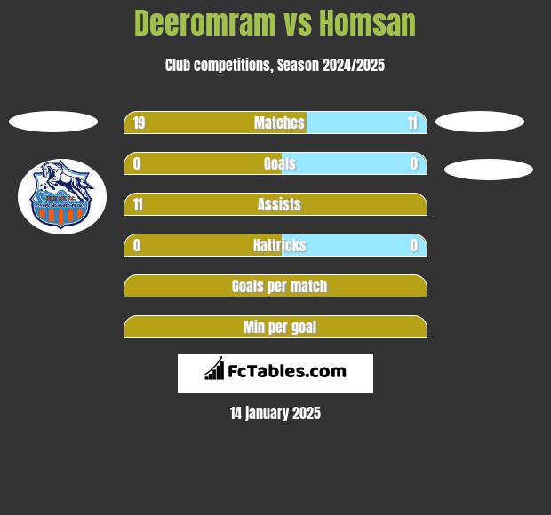 Deeromram vs Homsan h2h player stats