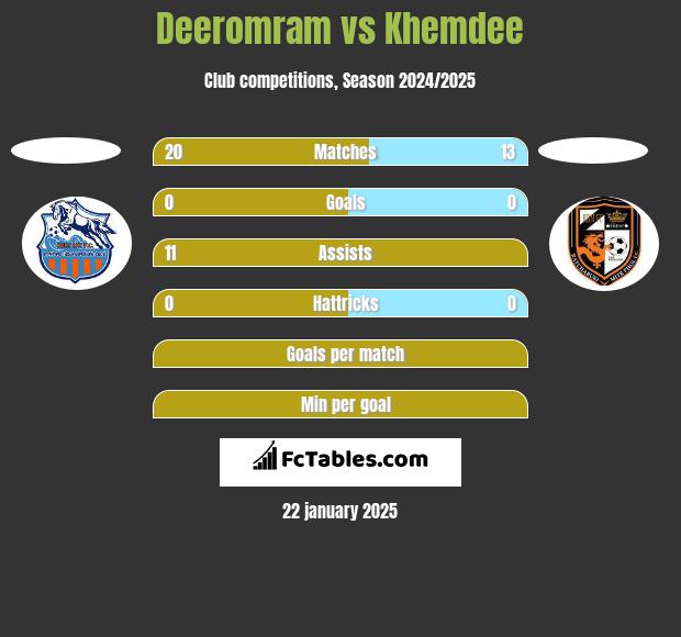 Deeromram vs Khemdee h2h player stats