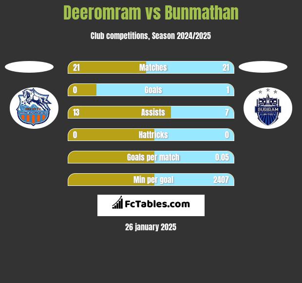 Deeromram vs Bunmathan h2h player stats