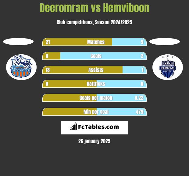 Deeromram vs Hemviboon h2h player stats