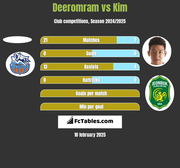 Deeromram vs Kim h2h player stats