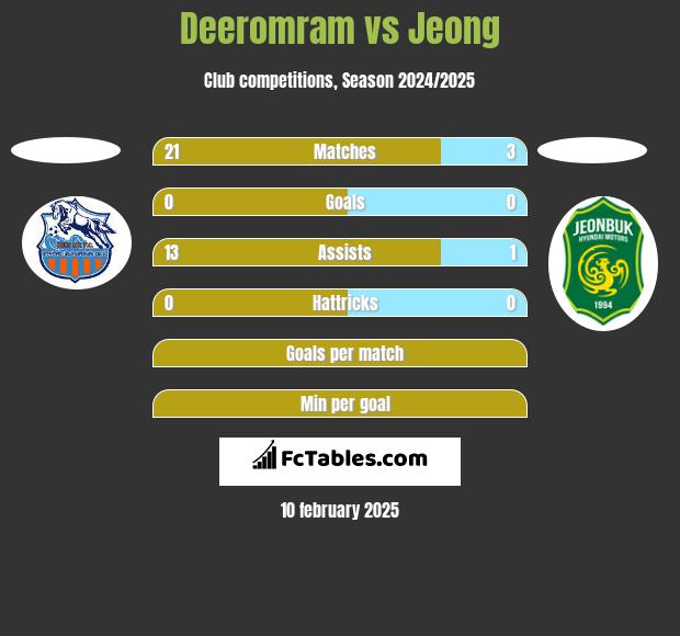 Deeromram vs Jeong h2h player stats