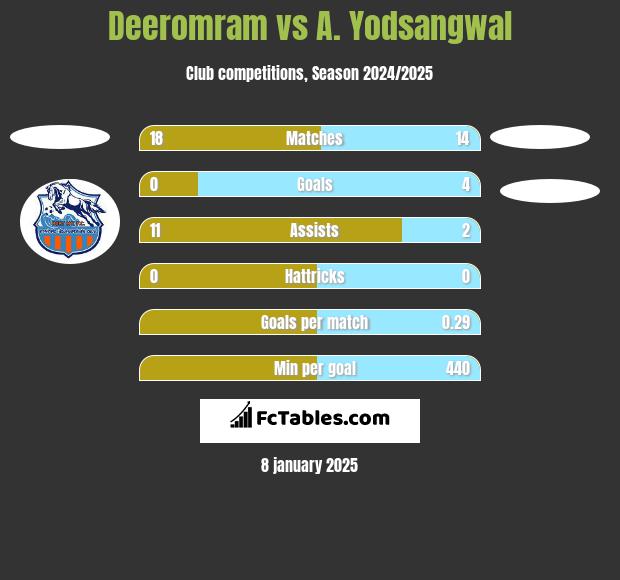 Deeromram vs A. Yodsangwal h2h player stats