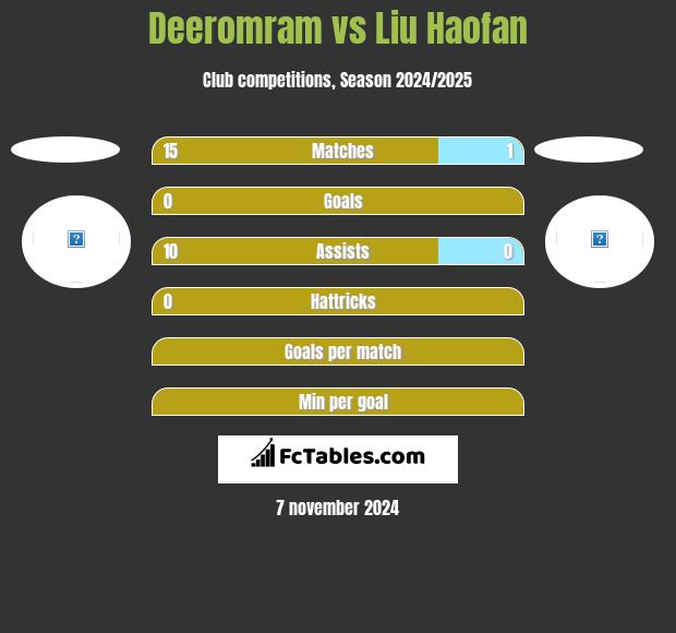 Deeromram vs Liu Haofan h2h player stats