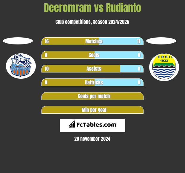 Deeromram vs Rudianto h2h player stats