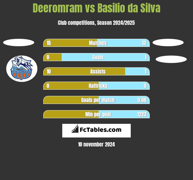 Deeromram vs Basilio da Silva h2h player stats