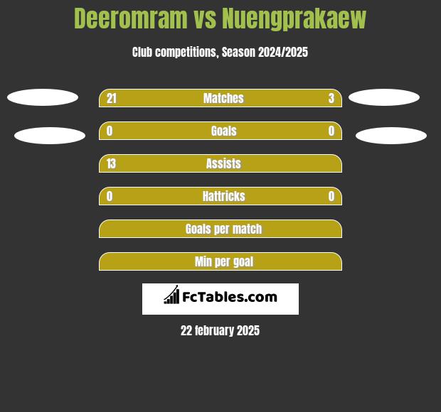 Deeromram vs Nuengprakaew h2h player stats