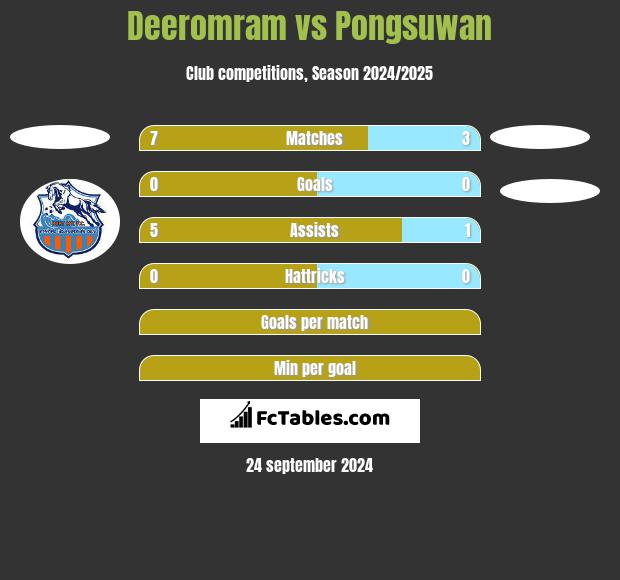 Deeromram vs Pongsuwan h2h player stats