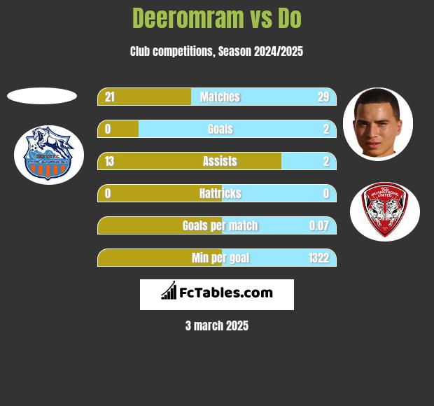 Deeromram vs Do h2h player stats