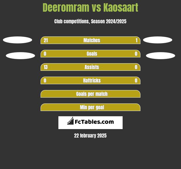 Deeromram vs Kaosaart h2h player stats