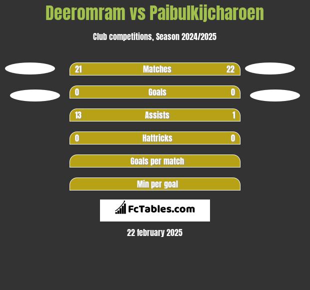 Deeromram vs Paibulkijcharoen h2h player stats