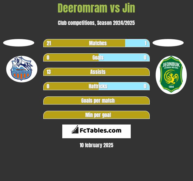 Deeromram vs Jin h2h player stats