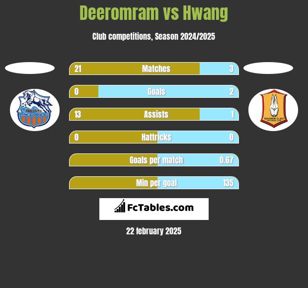 Deeromram vs Hwang h2h player stats