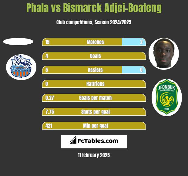 Phala vs Bismarck Adjei-Boateng h2h player stats