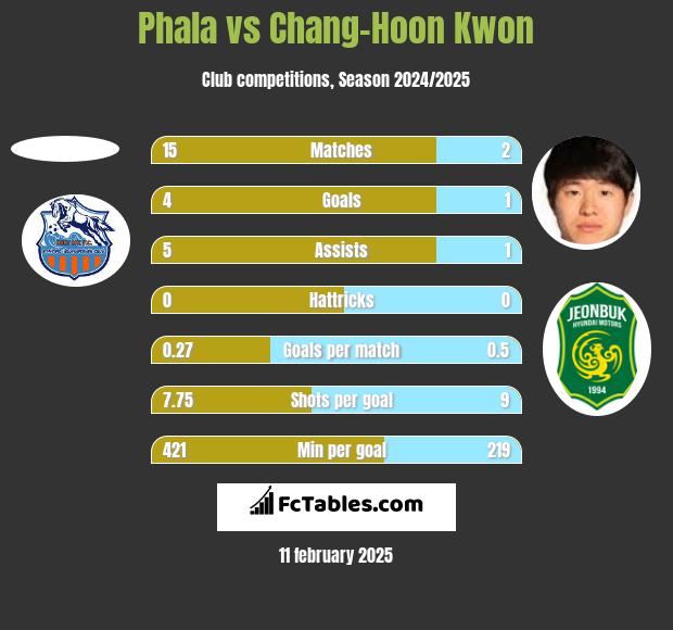 Phala vs Chang-Hoon Kwon h2h player stats