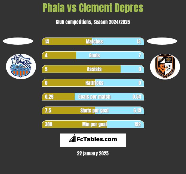 Phala vs Clement Depres h2h player stats