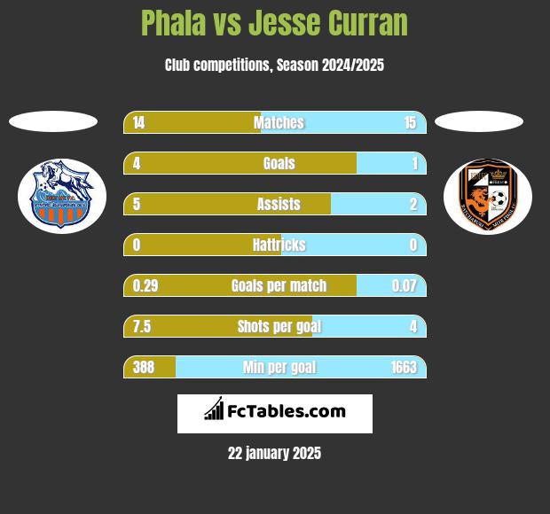 Phala vs Jesse Curran h2h player stats