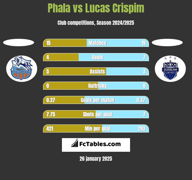 Phala vs Lucas Crispim h2h player stats