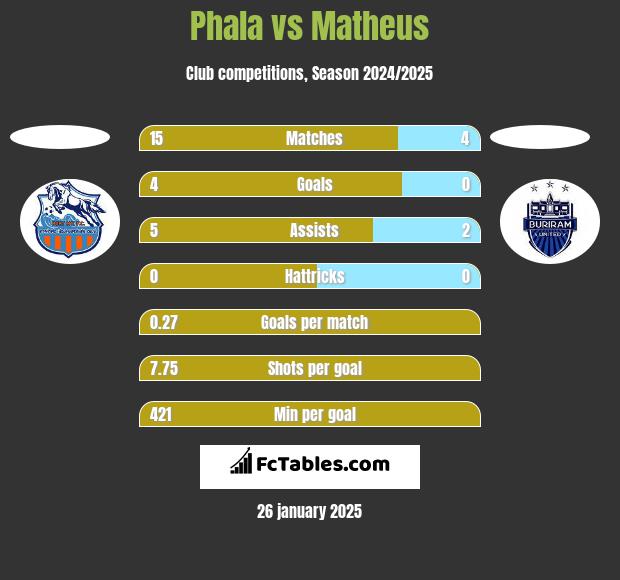 Phala vs Matheus h2h player stats