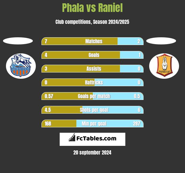 Phala vs Raniel h2h player stats