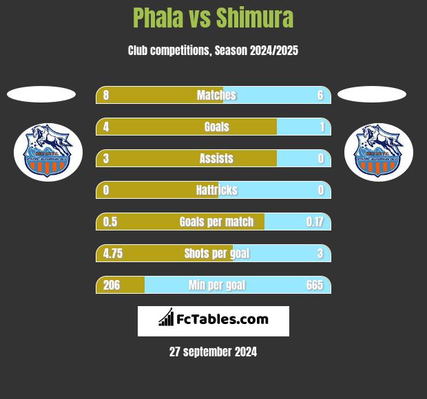 Phala vs Shimura h2h player stats