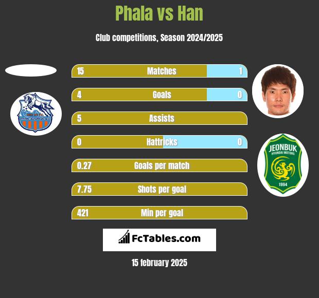 Phala vs Han h2h player stats