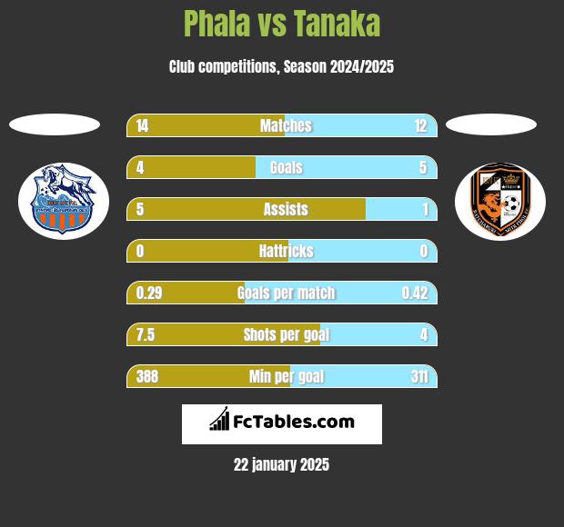 Phala vs Tanaka h2h player stats