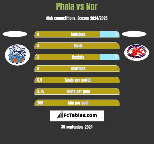 Phala vs Nor h2h player stats