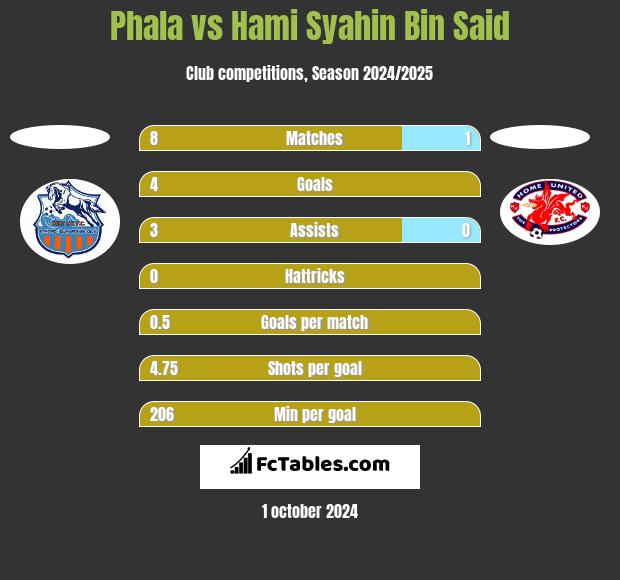 Phala vs Hami Syahin Bin Said h2h player stats