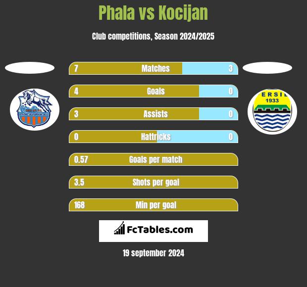 Phala vs Kocijan h2h player stats