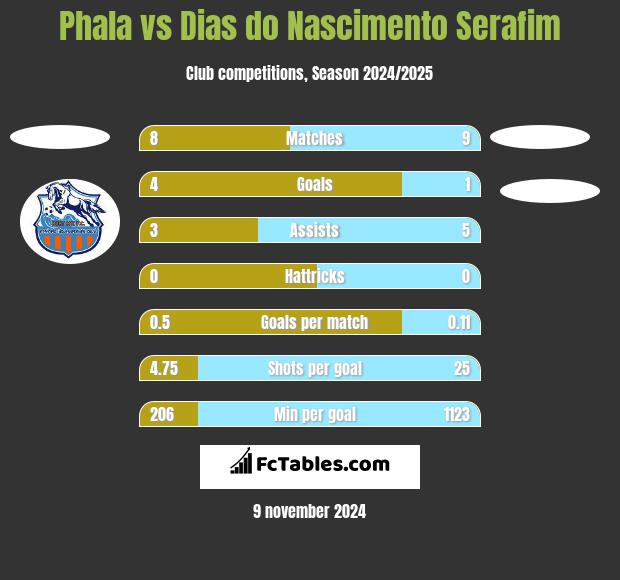 Phala vs Dias do Nascimento Serafim h2h player stats