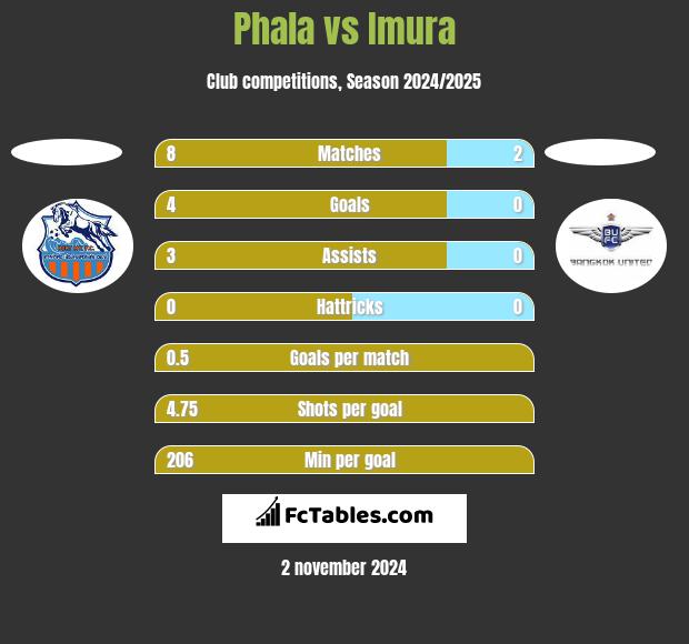 Phala vs Imura h2h player stats