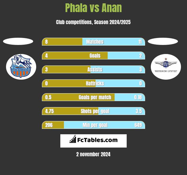 Phala vs Anan h2h player stats