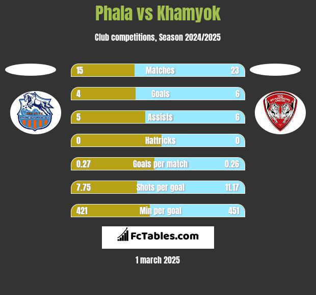 Phala vs Khamyok h2h player stats