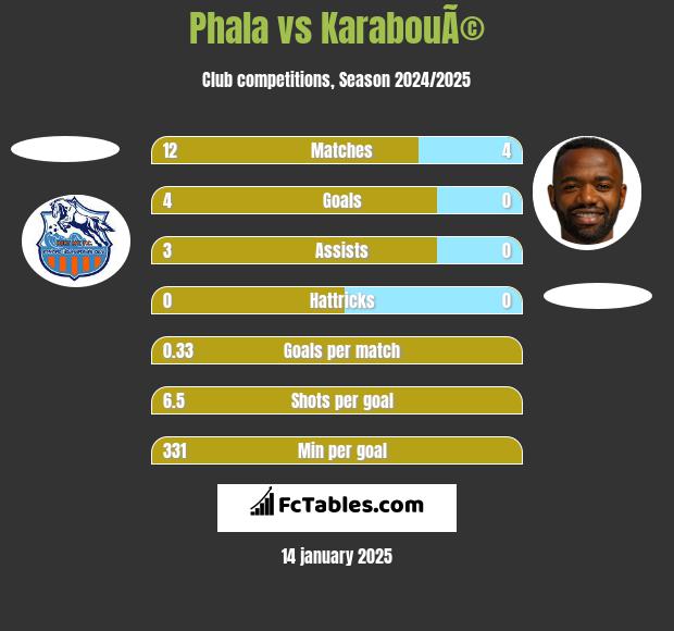 Phala vs KarabouÃ© h2h player stats