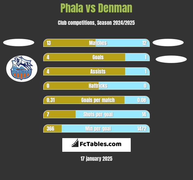 Phala vs Denman h2h player stats