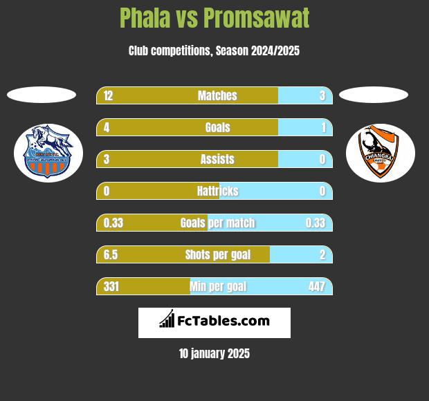 Phala vs Promsawat h2h player stats